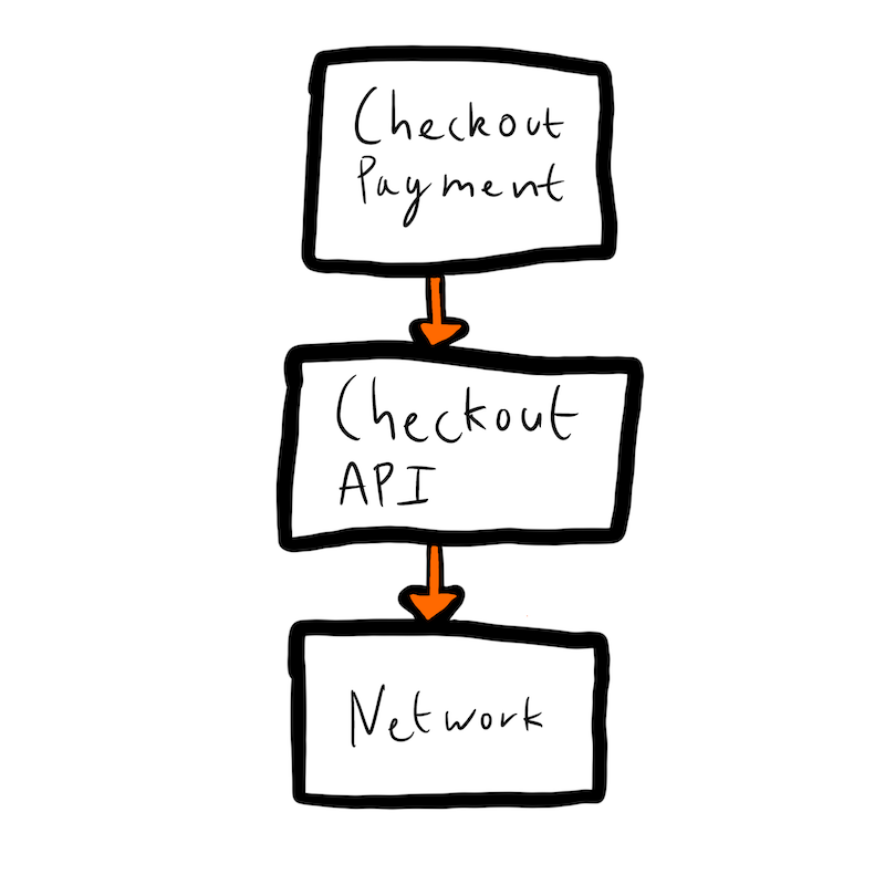 Am image showing feature module, CheckoutPayment, depending on the core module CheckoutAPI, which depends on the core module, Network.