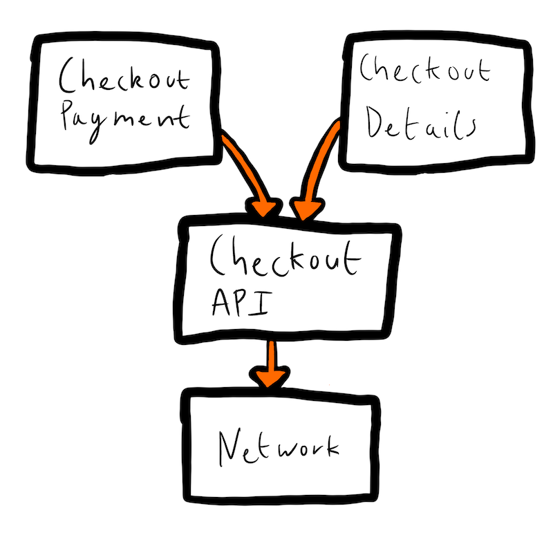 Am image showing two feature modules, CheckoutPayment and CheckoutDetails, both depending on the core module CheckoutAPI, which depends on the core module, Network.