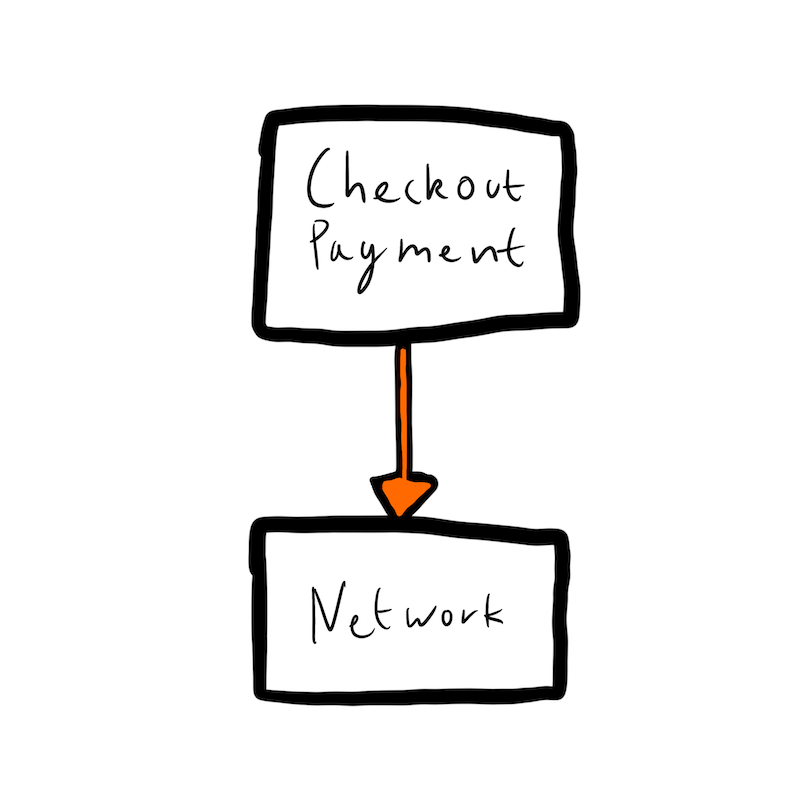 Am image showing feature module, CheckoutPayment, depending on the core module, Network.