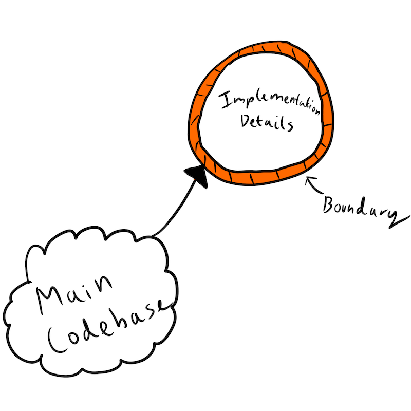 Am image showing a codebase interacting with a module boundary