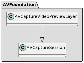 A UML diagram showing a blurred boundary between the UI and the business logic in AVFoundation. More information can be found by found here https://www.plantuml.com/plantuml/png/SoWkIImgAStDuIf8JCvEJ4zLK78CSyilpKj9BCdCprDIK7O10uLgBWKWS0npJYmeAIrA3SjCISqFA4ejoqmjzqciJ2rIqDEhiKF81wSM5mFrSzLoEQJcfG3D1m00