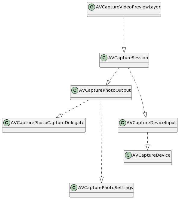 A UML diagram showing the interactions in AVFoundation. More information can be found by found here https://www.plantuml.com/plantuml/png/XP7H2W8X44NVzoly0ZyXDkeb25fOs7VP7JR1rSKPYwZ-FGiC9jHyTCwTU_MsICfJM4mZuXcDGXJROQTM2XvwGDJEYhjuDhbvTtRaJe7MG4Lc3nSzmi56fhxdonkO5K4H7lG4hlDnBLoFwWR-ZtNTjGSYRMTyK-A3vQDB-TZyJXYToIMJYFrcKh5BndBh4fzmNWJ3UKEIU_3tLsHHLA-gQS5EOJ4l